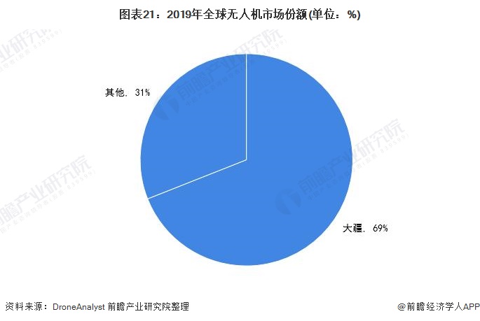 《2021年中国无人机行业全景图谱(附市场规模,竞争格局,发展前景等)