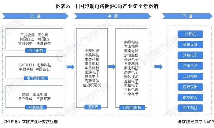 【干货】中国印制电路板(pcb)产业链全景梳理及区域热力地图