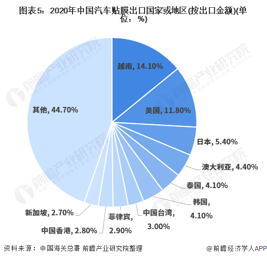 4,汽车贴膜行业进出口趋势及前景