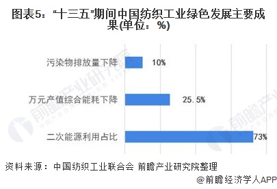 2021年中国纺织工业市场现状及发展趋势分析 行业绿色发展成效显著