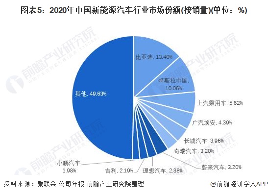 行业深度洞察2021中国新能源汽车行业竞争格局及市场份额附市场集中度