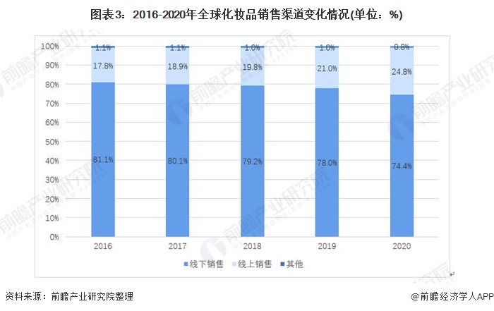 2020年全球化妆品行业市场现状及发展前景分析 疫情后全球市场规模