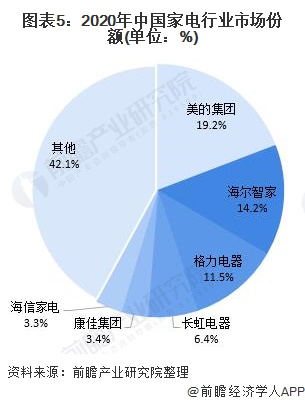 2021年中国家电行业市场现状与竞争格局分析市场集中度有望进一步提升