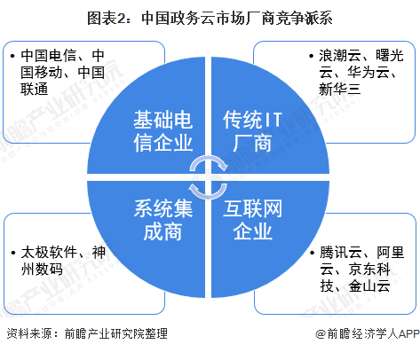 2021年中国政府云计算行业市场规模及竞争格局分析浪潮独占鳌头