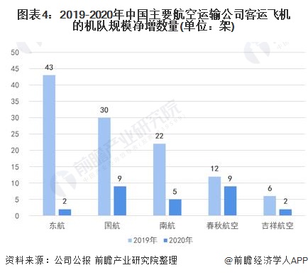 2021年中国民航客机行业市场现状及竞争格局分析 三大央企航司客机