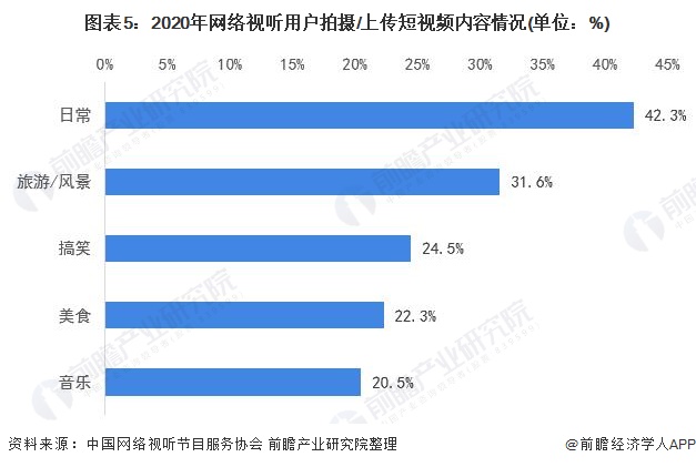 2021年中国网络视听行业用户洞察 用户创作意愿增加,短视频成日常生活