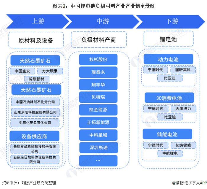 【干货】锂电池负极材料产业产业链全景梳理及区域热力地图