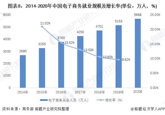 5,作为电子商务三巨头之一的京东未来发展前景较好