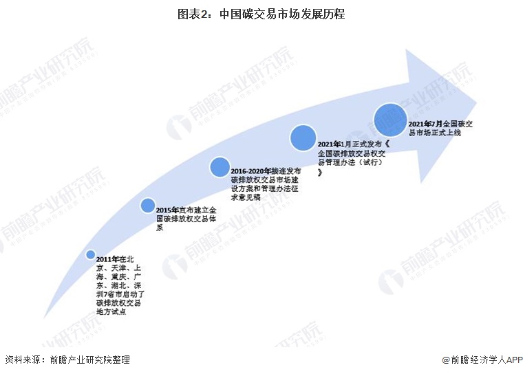 同时,自2021年1月1日起,中国碳市场首个履约周期启动,涉及2225家发电