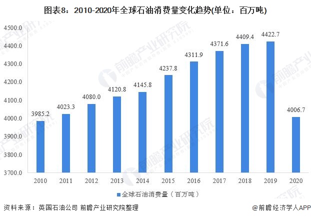 中美仍是主要石油消费国