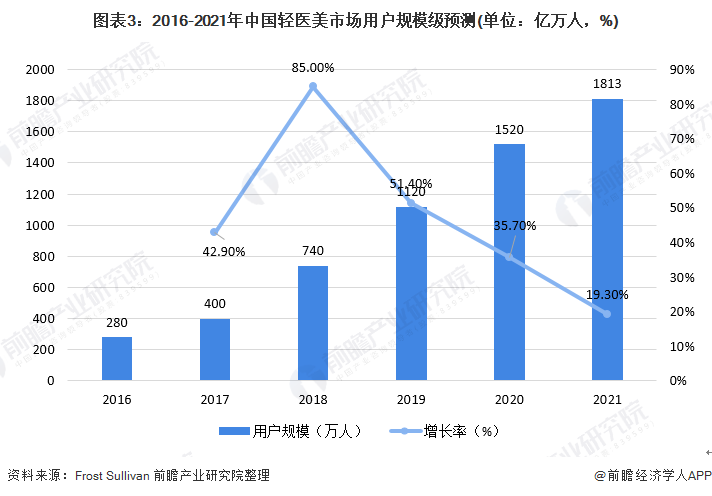 用户规模的持续增长未来整个轻医美行业的市场发展前景巨大.