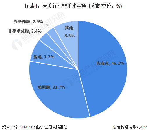 2021年中国玻尿酸市场需求现状及发展趋势分析 医美行业驱动玻尿酸