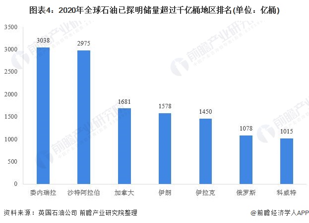 2020年石油产量创七年新低 全球石油产量自2010年以来保持持续