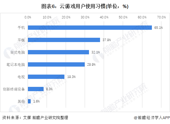 对用户的使用习惯统计显示,手机目前是云游戏的主要载体,有65.