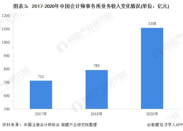 最新数据显示,到2020年,我国会计师事务所现实业