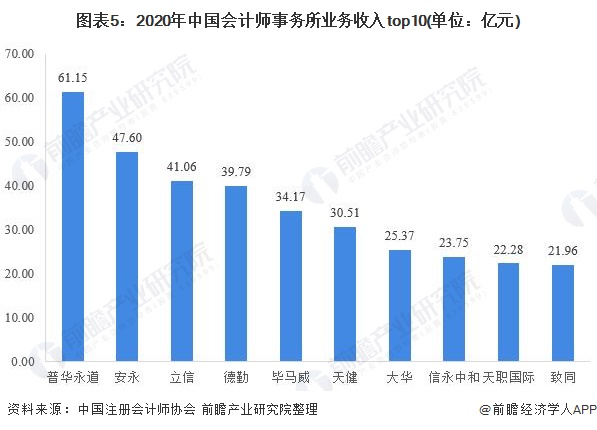 2021年中国会计师事务所市场现状及竞争格局分析 普华永道营收稳居榜