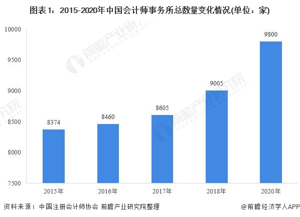 2021年中国会计师事务所市场现状及竞争格局分析 普华永道营收稳居榜