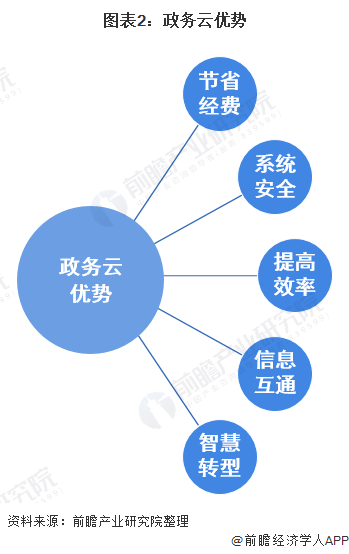 政务系统从电子政务向政务云转变