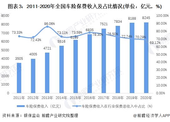 车险业务比例方面,2011-2015年,我国车险保费收入在财险保费收入中的