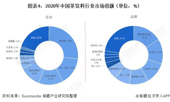 【行业深度】洞察2021:中国茶饮料行业竞争格局及市场份额(附区域集中