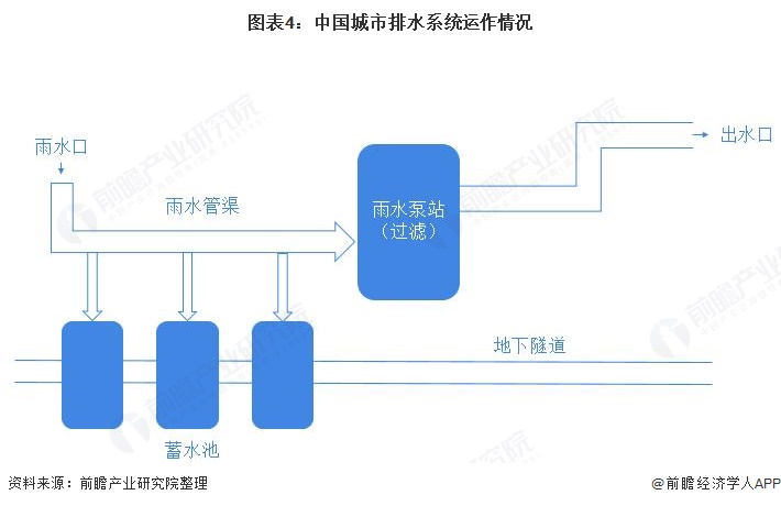 暴雨危机全球上演 十张图了解2021年中国城市排水系统市场发展前景(附