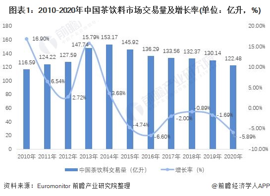 2021年中国茶饮料行业市场规模现状分析 茶饮料市场规模越来越低原因