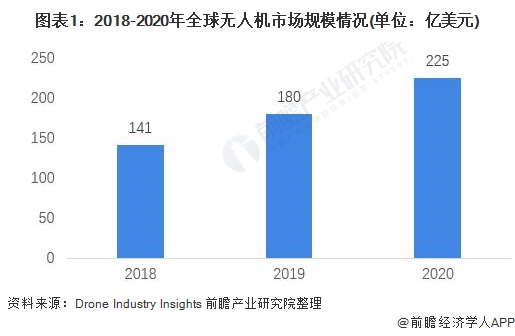 2021年全球无人机行业市场现状与发展趋势分析 民用无人机异军突起