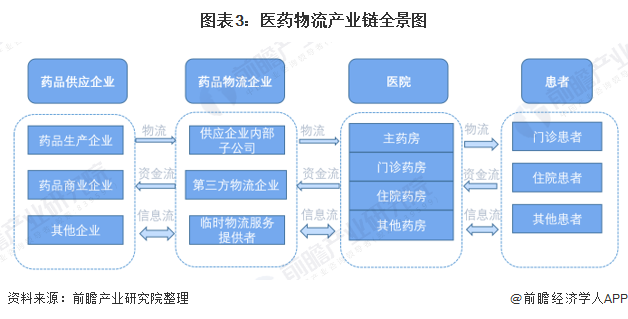 2021年中国医药物流行业市场现状与发展趋势分析 医药物流信息化建设