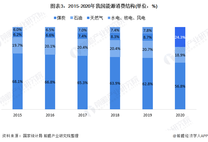 将带来的化石能源枯竭和环境污染,近年来,我国能源结构正在加速转型