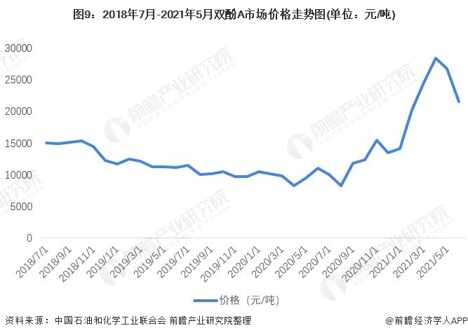 但双酚a价格受下游环氧树脂和聚碳酸酯影响较大,短期需求可能会由于