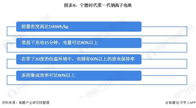 宁德时代发布钠离子电池 2023年将形成基本产业链(附钠离子电池与锂