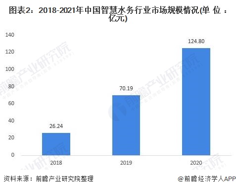 2021年中国智慧水务行业市场现状与发展趋势分析 智慧水务行业前景可