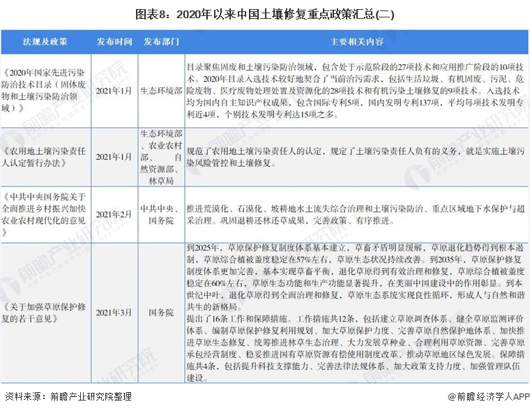 预见2021《2021年中国土壤修复行业全景图谱(附市场现状,竞争格局