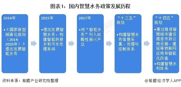 2021年中国智慧水务行业市场现状与发展趋势分析 智慧水务行业前景可