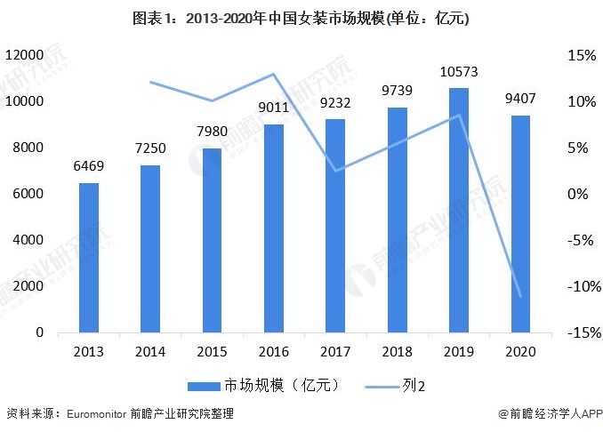 2021年中国女装行业市场现状与竞争格局分析 女装市场规模远超男装