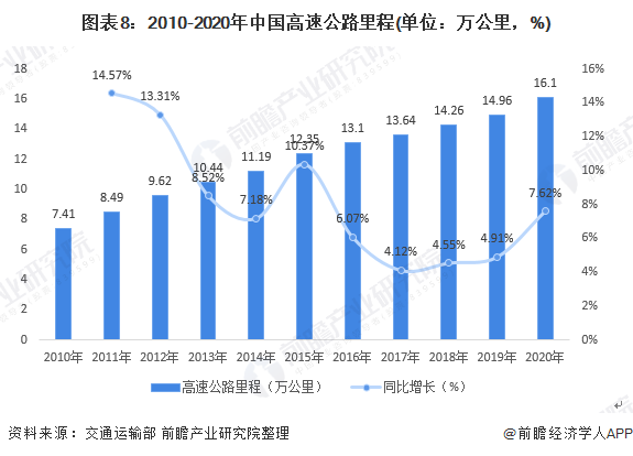 预见2021《2021年中国高速公路行业全景图谱(附市场现状,竞争格局