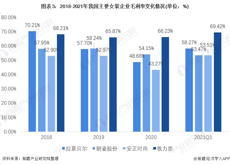 2021年中国女装行业市场现状与竞争格局分析 女装市场规模远超男装