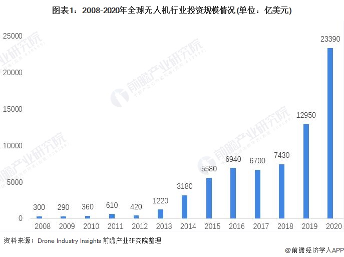 2021无人机行业投融资市场现状分析 无人机投资热情再度升温