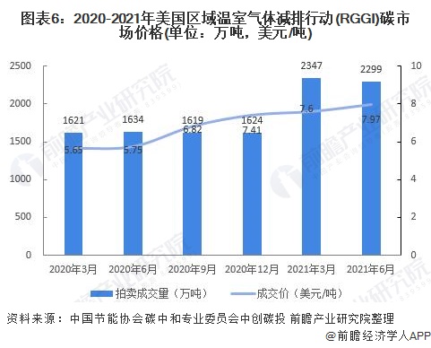 2021年全球碳排放交易市场现状及发展趋势分析 碳配额收紧推动价格