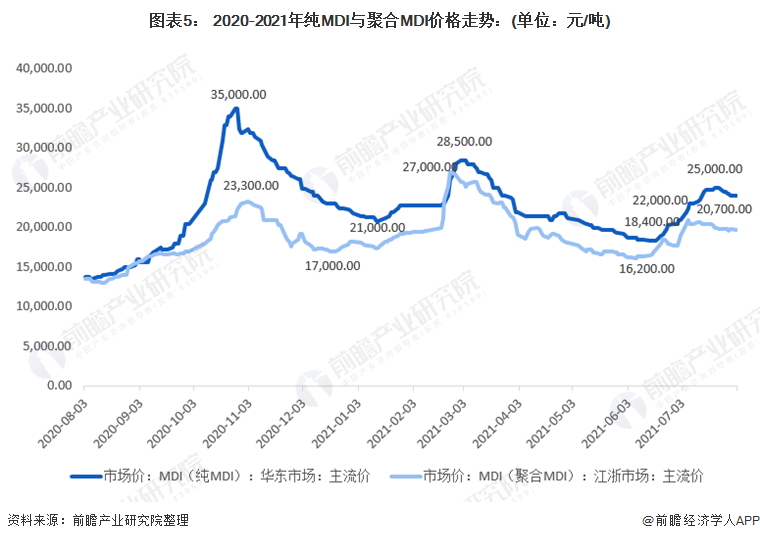 2021年1-6月,华东市场纯mdi主流价与江浙市场聚合mdi主流价格呈先升后