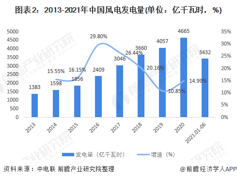 2021年中国风能发电行业市场现状及区域竞争格局分析 风电开发逐渐向