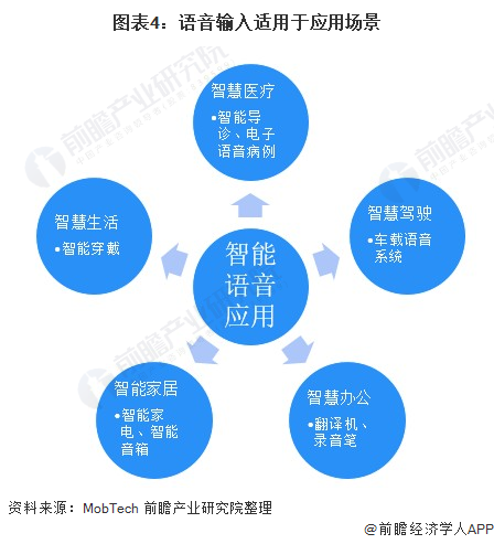 应用场景从移动互联网逐渐进入物联网,语音输入凭借便捷高效和识别