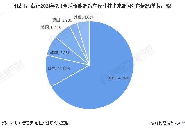 2021年全球新能源汽车市场发展现状分析 中国成新能源汽车专利申请最