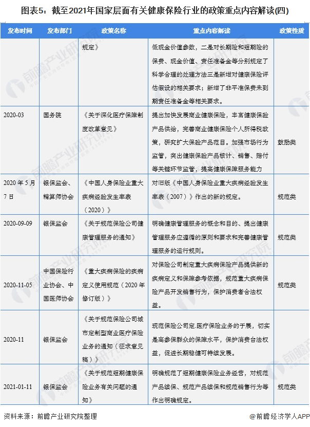 2021年中国健康保险行业政策汇总及解读(全 大力发展商业健康险是主