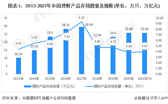 2021年中国理财市场现状与发展趋势分析 稳中向好,投资助力实体经济