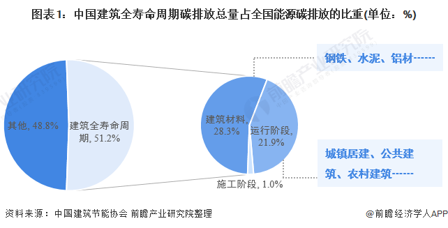 建筑能源消费不断增长,全生命周期能耗占比近一半