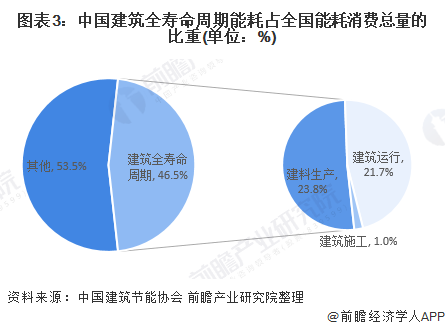 2021年中国碳中和愿景下建筑行业市场现状分析 高排放高能耗推动建筑
