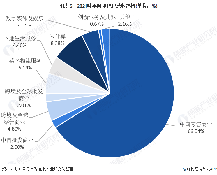 2021年中国零售电商行业龙头企业分析—阿里巴巴:业务发展"稳中求进