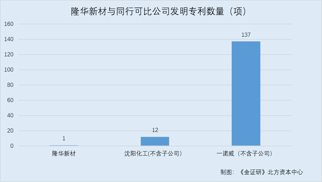 隆华新材仅1项发明专利或"掉队 超九千万元销售额真实性现疑云