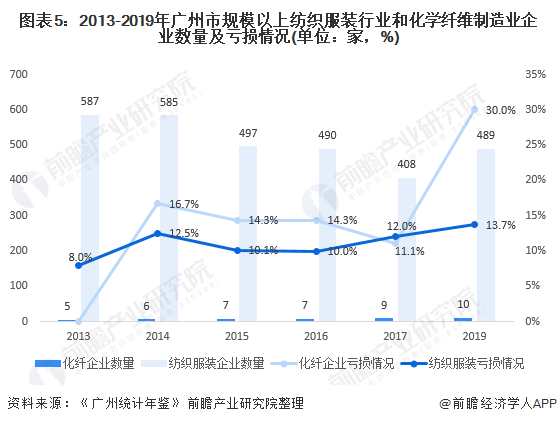 2021年广州市纺织服装行业产业链发展现状分析 产业链相对完善,部分